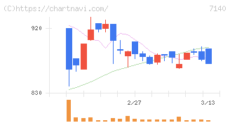 ペットゴー(7140)の日足チャート