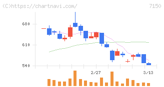 島根銀行(7150)の日足チャート