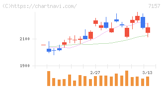 ライフネット生命保険(7157)の日足チャート