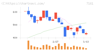 じもとホールディングス(7161)の日足チャート
