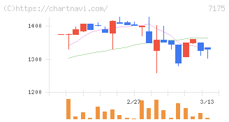 今村証券(7175)の日足チャート