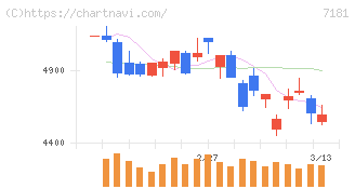 かんぽ生命保険(7181)の日足チャート