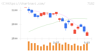 ゆうちょ銀行(7182)の日足チャート