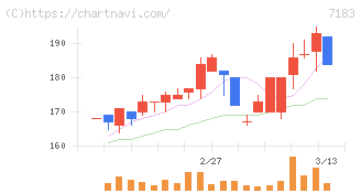 あんしん保証(7183)の日足チャート