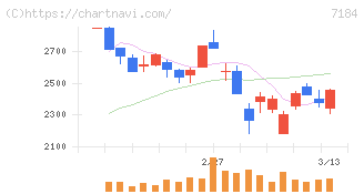 富山第一銀行(7184)の日足チャート