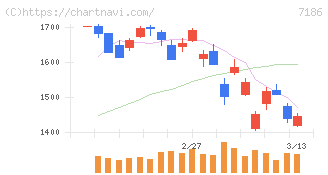横浜フィナンシャルグループ(7186)の日足チャート