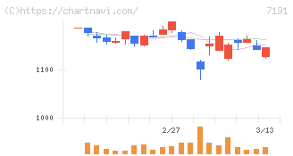 イントラスト(7191)の日足チャート