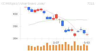 三菱自動車(7211)の日足チャート
