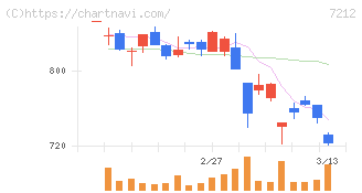エフテック(7212)の日足チャート