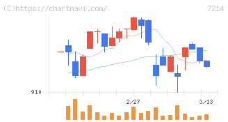 ＧＭＢ(7214)の日足チャート