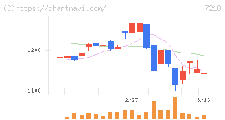 田中精密工業(7218)の日足チャート