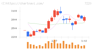 武蔵精密工業(7220)の日足チャート