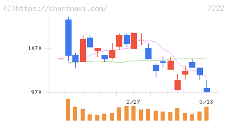 日産車体(7222)の日足チャート
