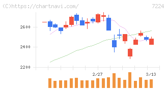新明和工業(7224)の日足チャート