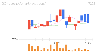 デイトナ(7228)の日足チャート