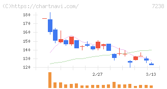 曙ブレーキ工業(7238)の日足チャート
