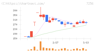 河西工業(7256)の日足チャート