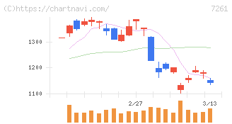 マツダ(7261)の日足チャート
