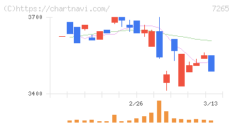 エイケン工業(7265)の日足チャート