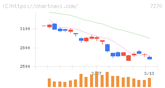 ＳＵＢＡＲＵ(7270)の日足チャート