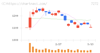 ヤマハ発動機(7272)の日足チャート