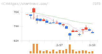 イクヨ(7273)の日足チャート