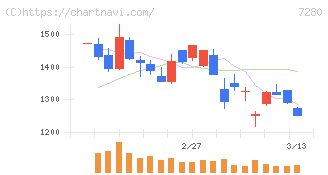 ミツバ(7280)の日足チャート