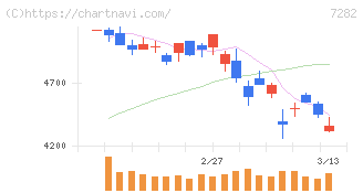 豊田合成(7282)の日足チャート