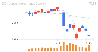 愛三工業(7283)の日足チャート
