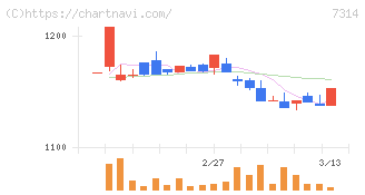 小田原機器(7314)の日足チャート