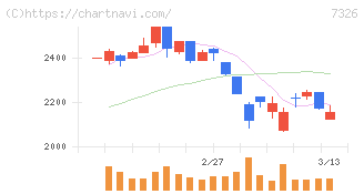 ＳＢＩインシュアランスグループ(7326)の日足チャート