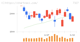 第四北越フィナンシャルグループ(7327)の日足チャート