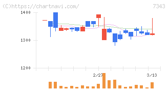 ブロードマインド(7343)の日足チャート