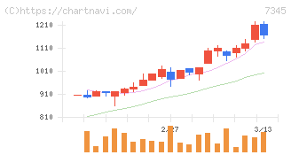 アイ・パートナーズフィナンシャル(7345)の日足チャート