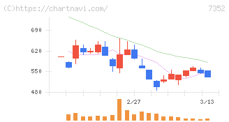 ＴＷＯＳＴＯＮＥ＆Ｓｏｎｓ(7352)の日足チャート