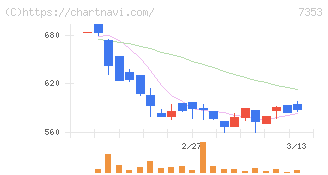ＫＩＹＯラーニング(7353)の日足チャート