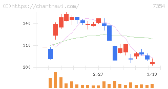 ダイレクトマーケティングミックス(7354)の日足チャート