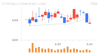 ＬＩＴＡＬＩＣＯ(7366)の日足チャート
