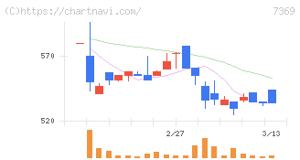メイホーホールディングス(7369)の日足チャート
