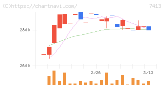 創健社(7413)の日足チャート