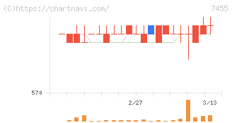 パリミキホールディングス(7455)の日足チャート