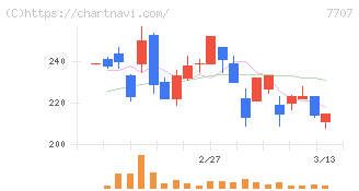 プレシジョン・システム・サイエンス(7707)の日足チャート