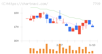 クボテック(7709)の日足チャート