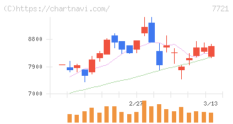 東京計器(7721)の日足チャート