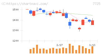 インターアクション(7725)の日足チャート