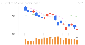 キヤノン(7751)の日足チャート