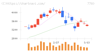 ＩＭＶ(7760)の日足チャート