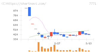 日本精密(7771)の日足チャート