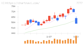 スリー・ディー・マトリックス(7777)の日足チャート