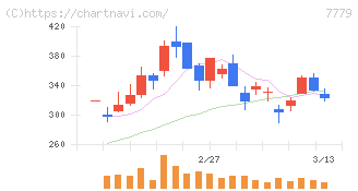 ＣＹＢＥＲＤＹＮＥ(7779)の日足チャート